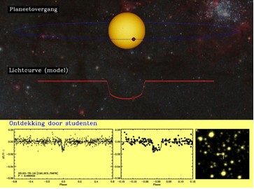 Het bovenste paneel laat een schematische weergave zien van een exoplaneet die voor zijn ster langs gaat. Omdat een klein gedeelte van de ster hierdoor wordt verduisterd, zal de ster gedurende de overgang iets minder helder lijken (middelste paneel). Het