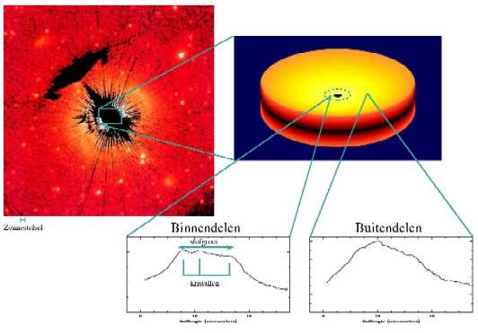 Links: opname met de Hubble Space Telescope van de proto-planetaire schijf rond de jonge ster HD163296 (foto C. Grady, Astrophysical Journal). De jonge ster en het binnenste deel van de schijf zijn afgedekt om de zwakke emissie van de buitenste delen van