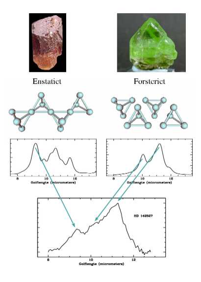 Boven: foto's van de mineralen enstatiet en forsteriet, die ook in de aardkorst worden gevonden. De stapeling van de atomen in deze mineralen is schematisch aangegeven. De spectra daaronder geven de 'vingerafdruk' van de materialen zoals die door MIDI kun