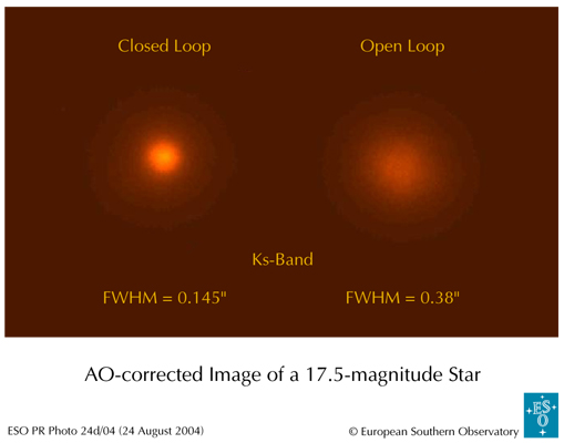 Adaptive optics in actie. Rechts het beeld van een zwakke (magnitude 17.5) ster door de 'kale' 8,2 meter Yepun telescoop, links de met adaptive optics verbeterde versie.