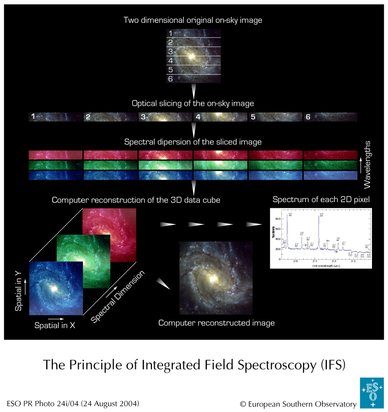Het principe van 'integral field spectroscopy'