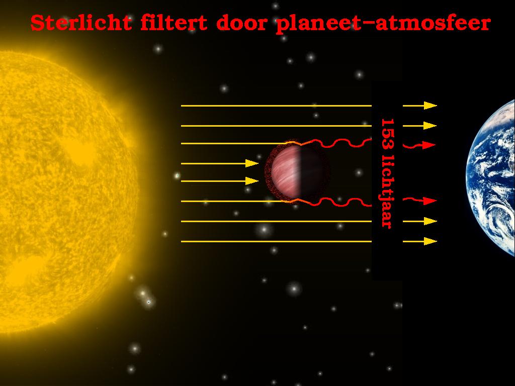 Sterlicht wordt gefilterd terwijl het door de dampkring van de exoplaneet heengaat. Dit licht deed er vervolgens 150 jaar over om de aarde te bereiken, waarna het door Leidse astronomen is waargenomen.
