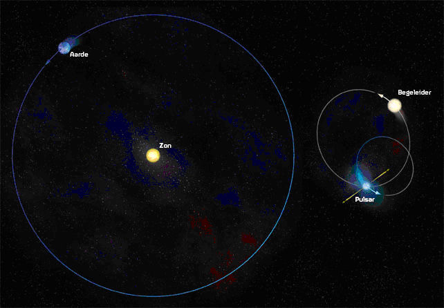 Vergeleken met de aardbaan (links) beweegt de veel zwaardere pulsar (rechts) in een zeer kleine en ellipsvormige baan. (NB: de zon en begeleider zijn 10x vergroot weergegeven; de aarde 1000x en de pulsar 100.000x)(Credit: Bill Saxton, NRAO/AUI/NSF, Joeri