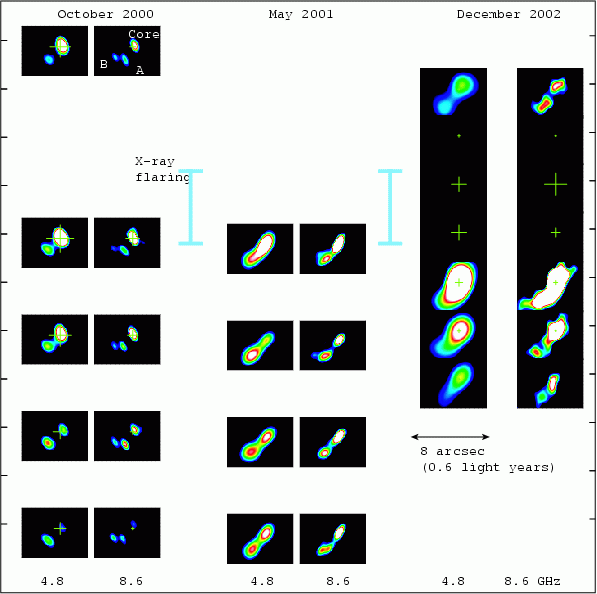 Figuur 1 Een ultra-relativistische jet: series radio-observaties bij 4,8 en 8,6 gigahertz, in oktober 2000, mei 2001 en december 2002 van Circinus X-1. Elk streepje aan de zijkant stelt een dag voor. Tijdens de blauwe balken zijn rontgenuitbartingen gere