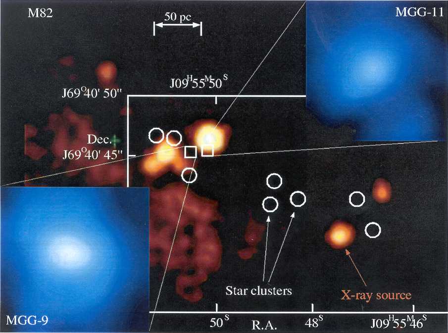 Chandra rontgen-opname van een deel van M82. Op de plaats van de cirkels en vierkantjes bevinden zich sterclusters.  Uitvergroting: infrarood opname van twee YoDeC's, MGG-11 en MGG-9, respektievelijk met en zonder rontgenbron. De heldere rontgenbron li