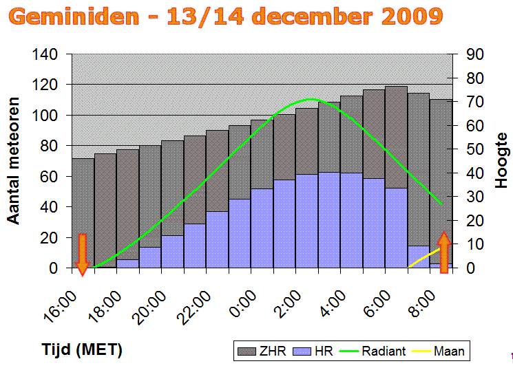 ZHR (de grijze staven) is het theoretische aantal meteoren te zien onder ideale omstandigheden. Deze situatie komt in Nederland vrijwel nooit voor. HR (de blauwe staven) is het verwachte aantal meteoren onder gunstige omstandigheden vanuit Nederland te zi