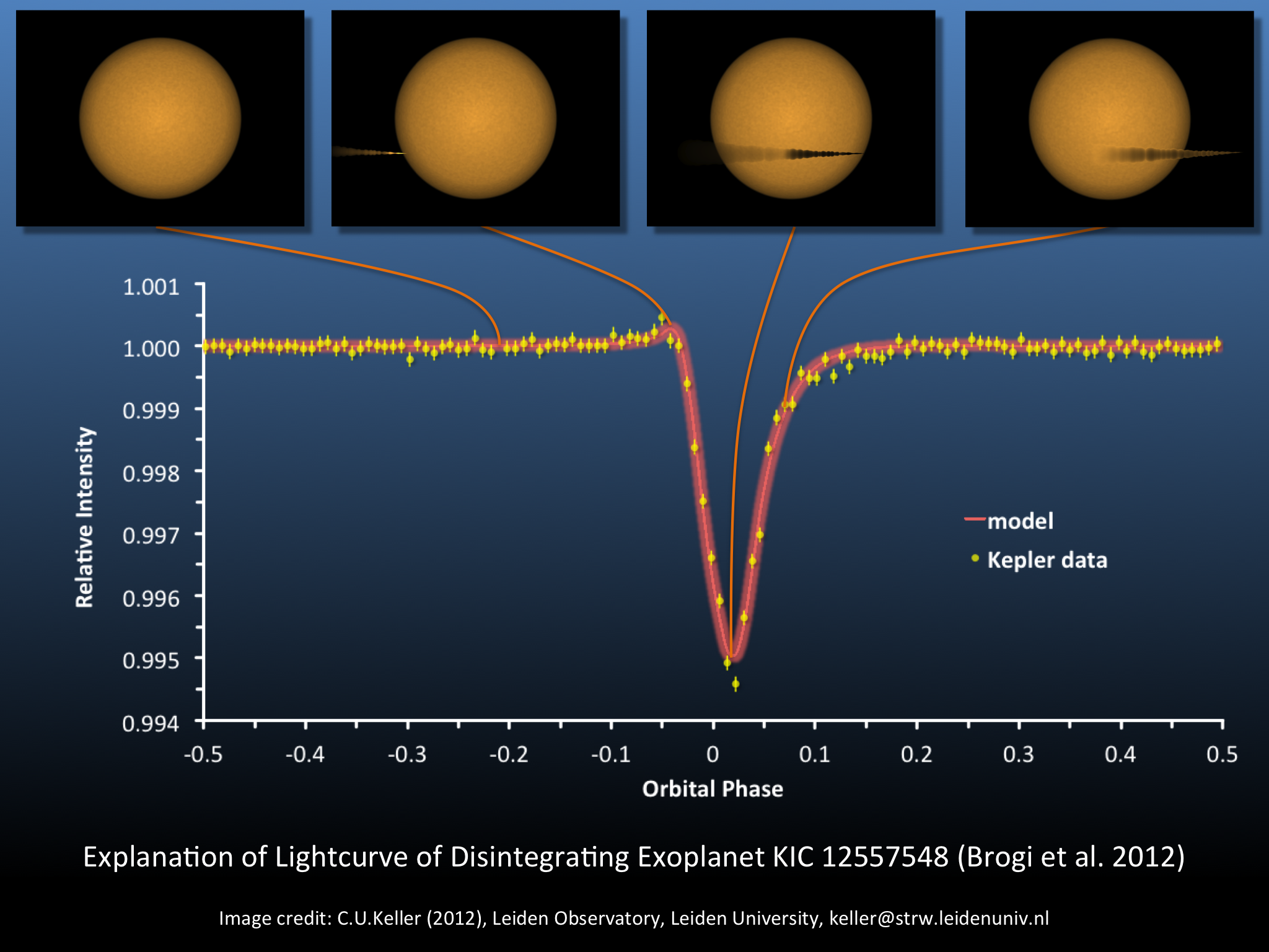 De lichtcurve van de desintegrerende exoplaneet KIC 12557548 (Brogi et al. 2012) © C.U Keller, Leiden University (2012)