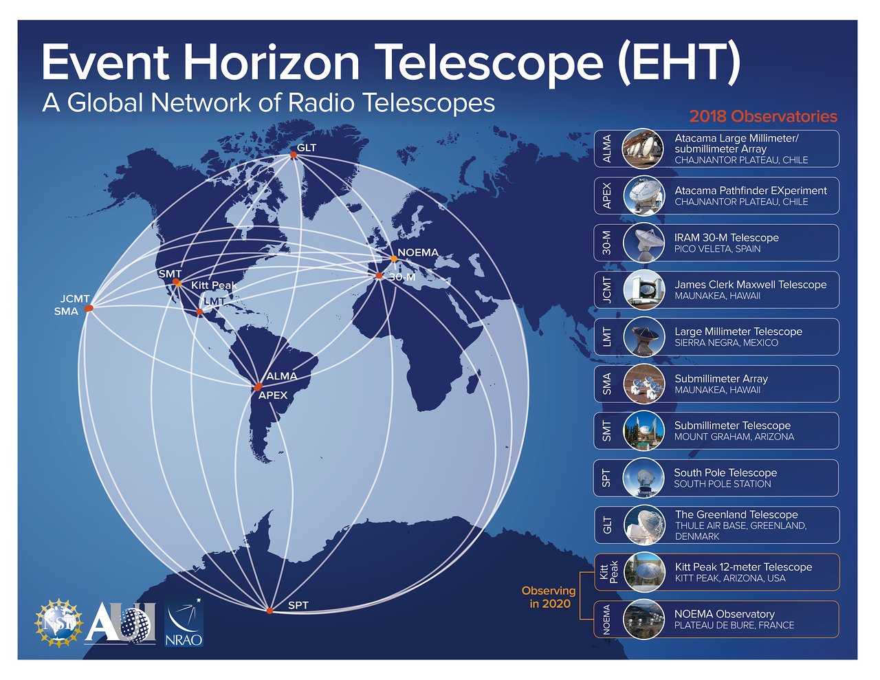 Deze figuur toont de locaties van de telescopen die gebruikt zijn in de EHT-waarnemingen van M87 in 2017. (c) NRAO