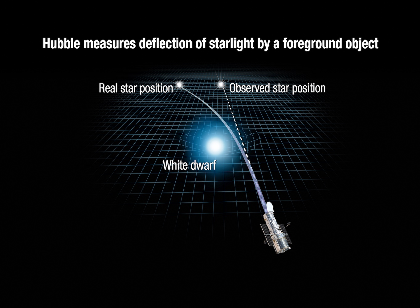 Astronomers weigh white dwarf stars through the effect of gravitational lensing